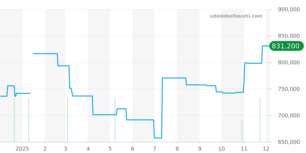 PAM01249 - オフィチーネパネライ ルミノールドゥエ 価格・相場チャート(平均値, 1年)