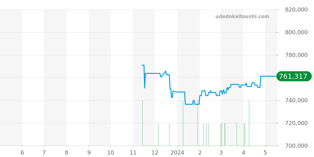 PAM01250 - オフィチーネパネライ ルミノールドゥエ 価格・相場チャート(平均値, 1年)