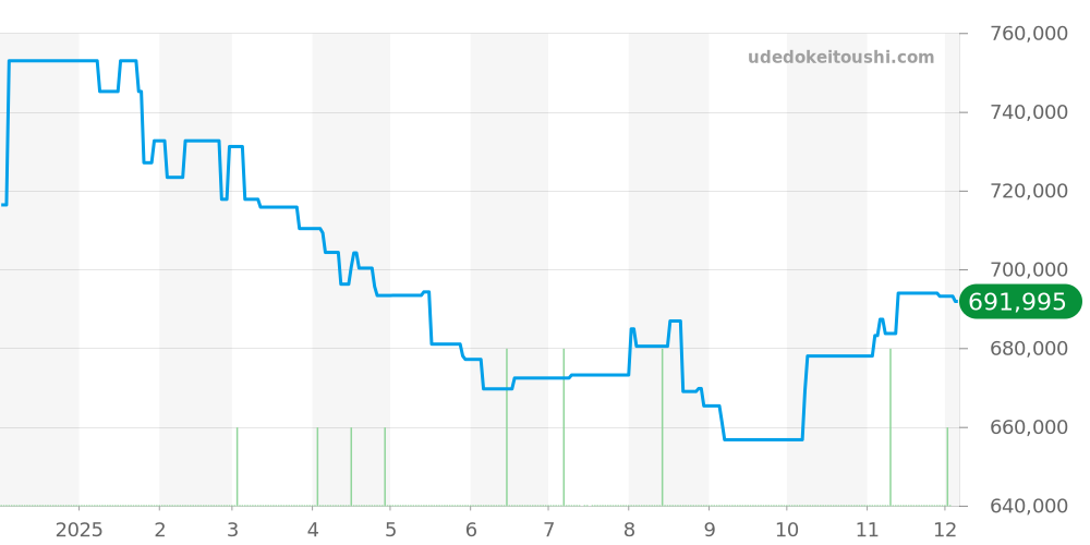 PAM01250 - オフィチーネパネライ ルミノールドゥエ 価格・相場チャート(平均値, 1年)