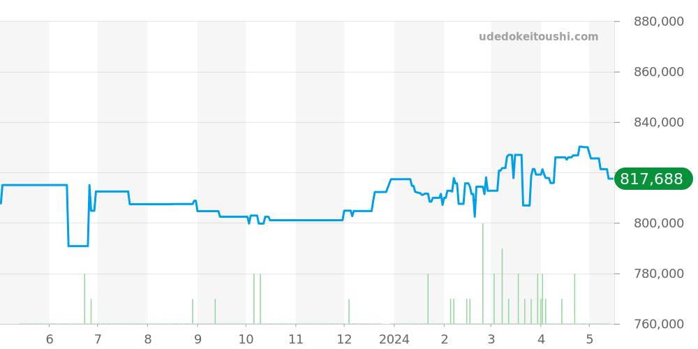 PAM01271 - オフィチーネパネライ ルミノール 価格・相場チャート(平均値, 1年)