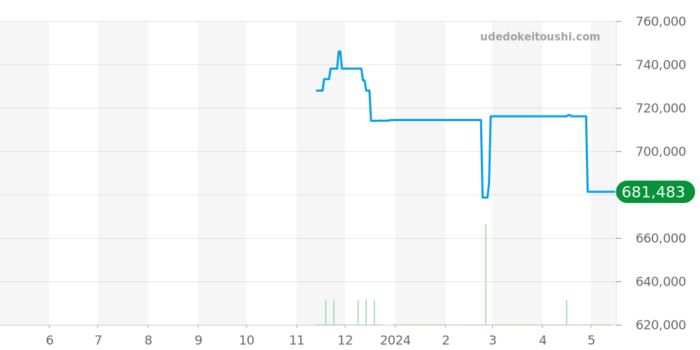 PAM01273 - オフィチーネパネライ ルミノールドゥエ 価格・相場チャート(平均値, 1年)