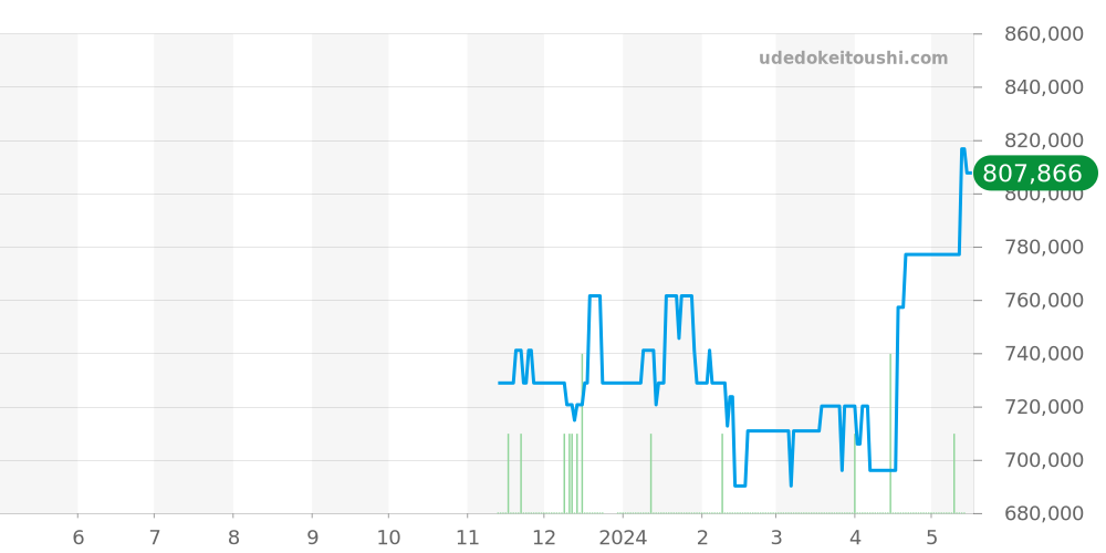 PAM01274 - オフィチーネパネライ ルミノールドゥエ 価格・相場チャート(平均値, 1年)