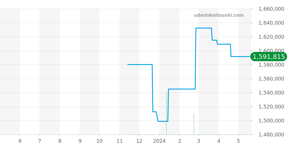 PAM01275 - オフィチーネパネライ ルミノール 価格・相場チャート(平均値, 1年)