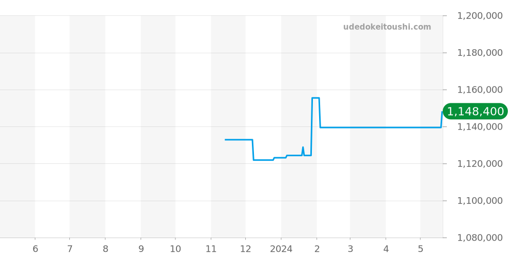 PAM01279 - オフィチーネパネライ ルミノール 価格・相場チャート(平均値, 1年)