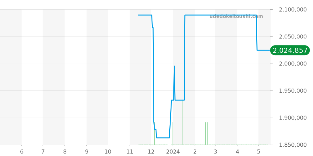 PAM01280 - オフィチーネパネライ ルミノールドゥエ 価格・相場チャート(平均値, 1年)