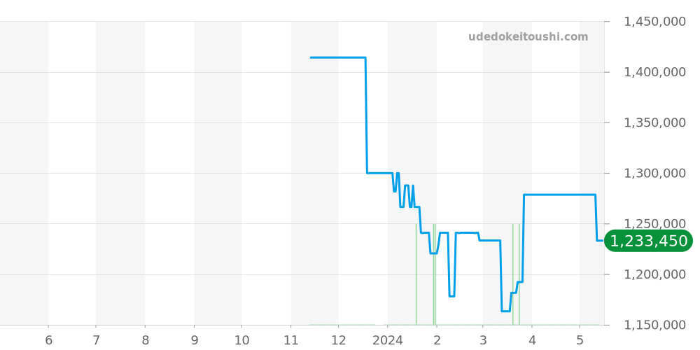 PAM01287 - オフィチーネパネライ サブマーシブル 価格・相場チャート(平均値, 1年)