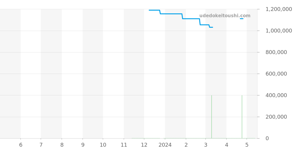 PAM01289 - オフィチーネパネライ サブマーシブル 価格・相場チャート(平均値, 1年)