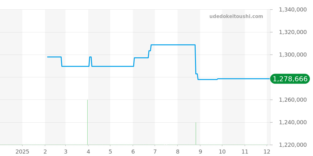 PAM01289 - オフィチーネパネライ サブマーシブル 価格・相場チャート(平均値, 1年)