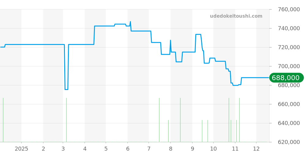 PAM01294 - オフィチーネパネライ ラジオミール 価格・相場チャート(平均値, 1年)