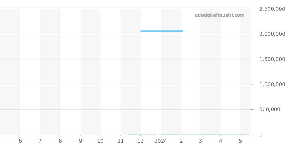PAM01296 - オフィチーネパネライ ルミノール 価格・相場チャート(平均値, 1年)