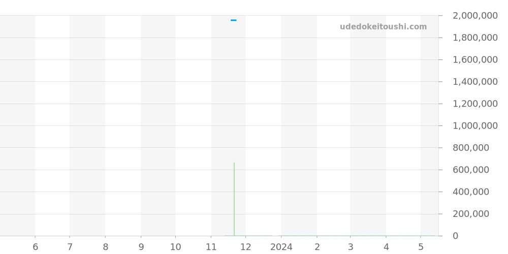 PAM01298 - オフィチーネパネライ ルミノール 価格・相場チャート(平均値, 1年)