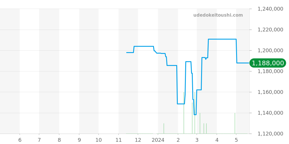 PAM01301 - オフィチーネパネライ ルミノールドゥエ 価格・相場チャート(平均値, 1年)
