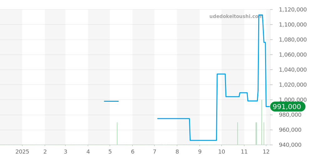 PAM01301 - オフィチーネパネライ ルミノールドゥエ 価格・相場チャート(平均値, 1年)