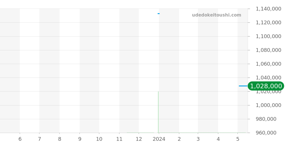 PAM01304 - オフィチーネパネライ ルミノール 価格・相場チャート(平均値, 1年)