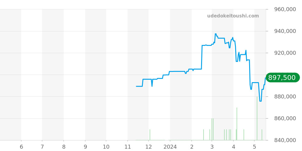PAM01306 - オフィチーネパネライ ルミノールドゥエ 価格・相場チャート(平均値, 1年)