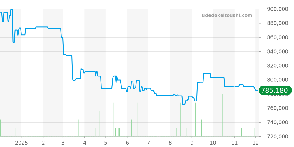 PAM01306 - オフィチーネパネライ ルミノールドゥエ 価格・相場チャート(平均値, 1年)