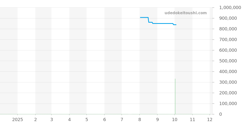 PAM01309 - オフィチーネパネライ ルミノールドゥエ 価格・相場チャート(平均値, 1年)