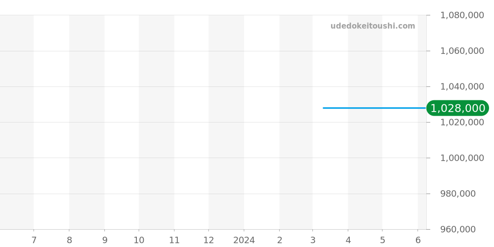 PAM01311 - オフィチーネパネライ ルミノールドゥエ 価格・相場チャート(平均値, 1年)