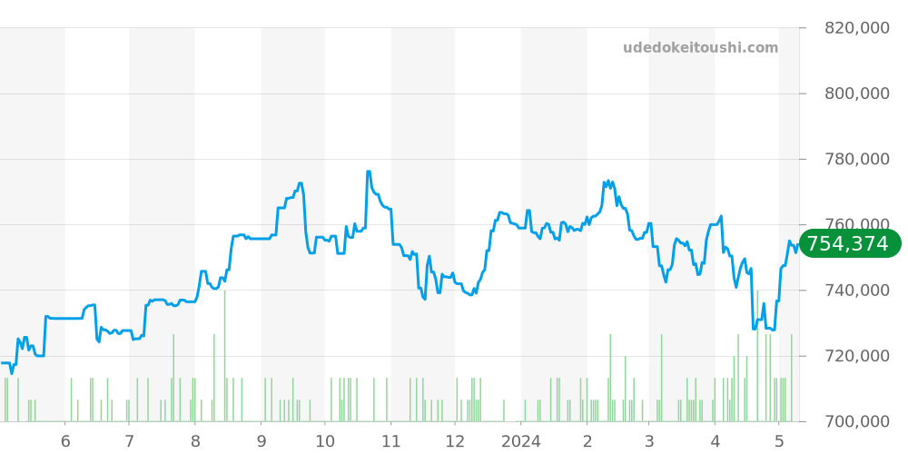 PAM01312 - オフィチーネパネライ ルミノール 価格・相場チャート(平均値, 1年)