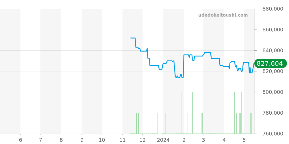 PAM01313 - オフィチーネパネライ ルミノール 価格・相場チャート(平均値, 1年)