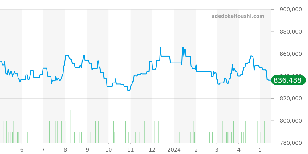 PAM01314 - オフィチーネパネライ ルミノール 価格・相場チャート(平均値, 1年)