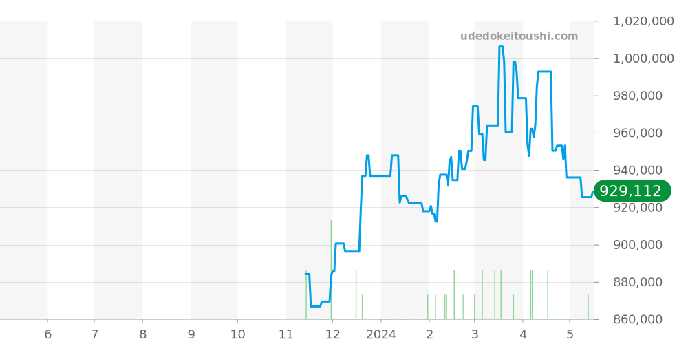 PAM01316 - オフィチーネパネライ ルミノール 価格・相場チャート(平均値, 1年)