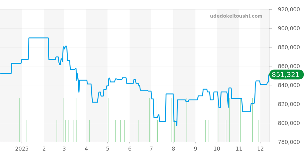 PAM01316 - オフィチーネパネライ ルミノール 価格・相場チャート(平均値, 1年)