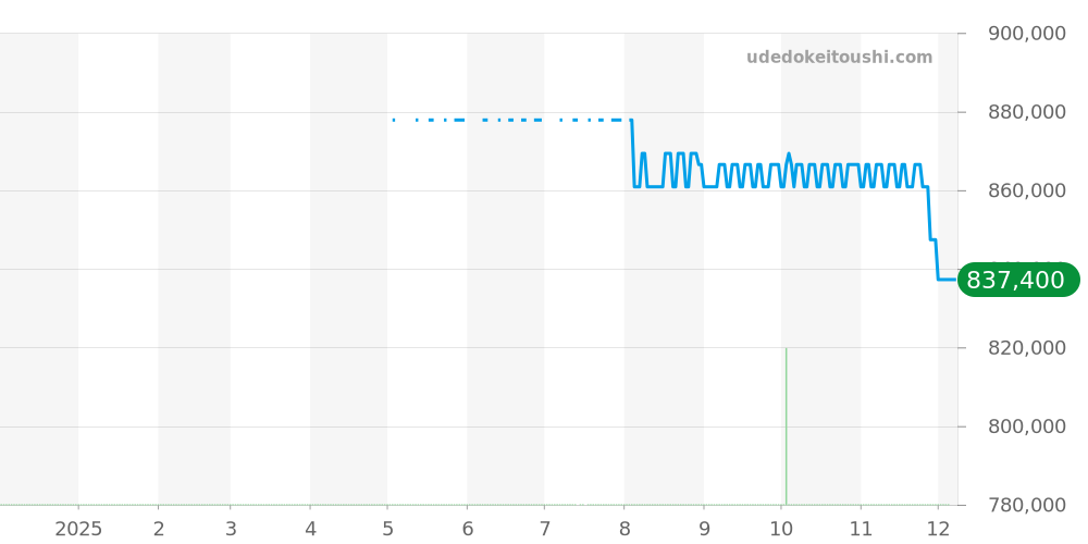 PAM01319 - オフィチーネパネライ ルミノールドゥエ 価格・相場チャート(平均値, 1年)