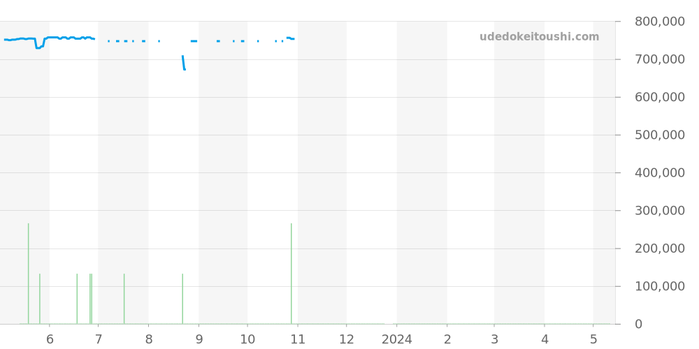 PAM01320 - オフィチーネパネライ ルミノール 価格・相場チャート(平均値, 1年)