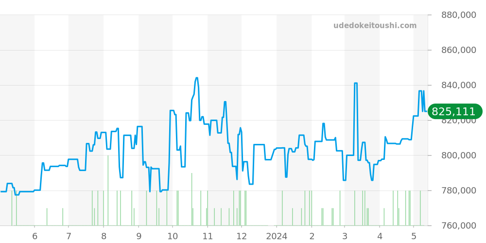 PAM01321 - オフィチーネパネライ ルミノール 価格・相場チャート(平均値, 1年)