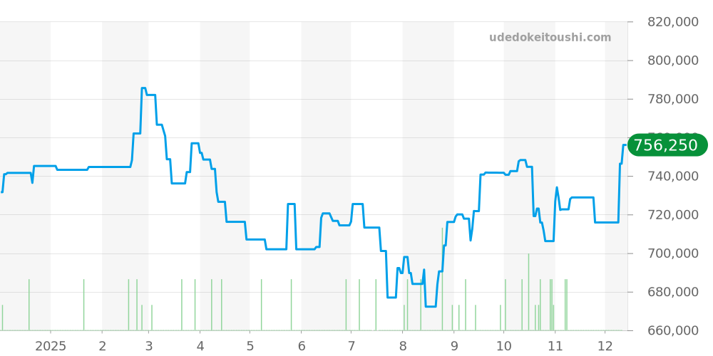 PAM01321 - オフィチーネパネライ ルミノール 価格・相場チャート(平均値, 1年)