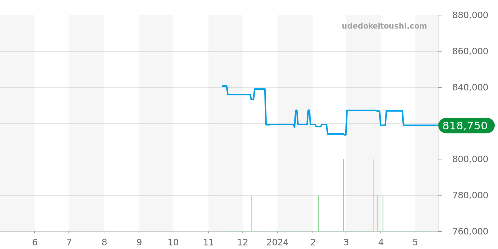 PAM01334 - オフィチーネパネライ ラジオミール 価格・相場チャート(平均値, 1年)