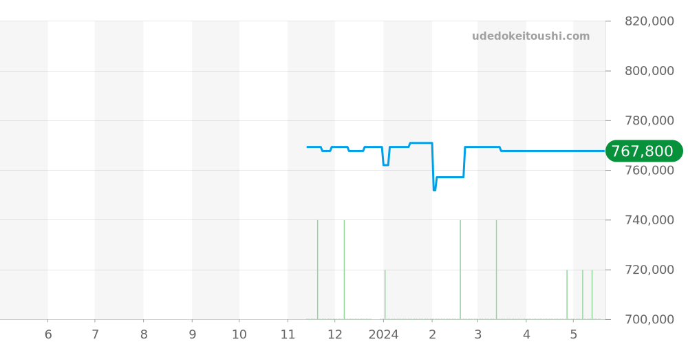 PAM01335 - オフィチーネパネライ ラジオミール 価格・相場チャート(平均値, 1年)