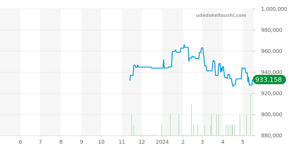 PAM01342 - オフィチーネパネライ ルミノール 価格・相場チャート(平均値, 1年)