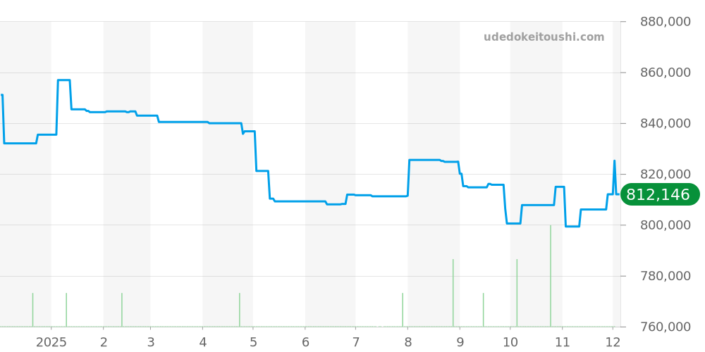 PAM01350 - オフィチーネパネライ ラジオミール 価格・相場チャート(平均値, 1年)