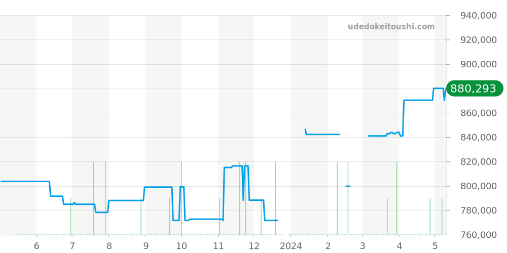 PAM01351 - オフィチーネパネライ ルミノール 価格・相場チャート(平均値, 1年)
