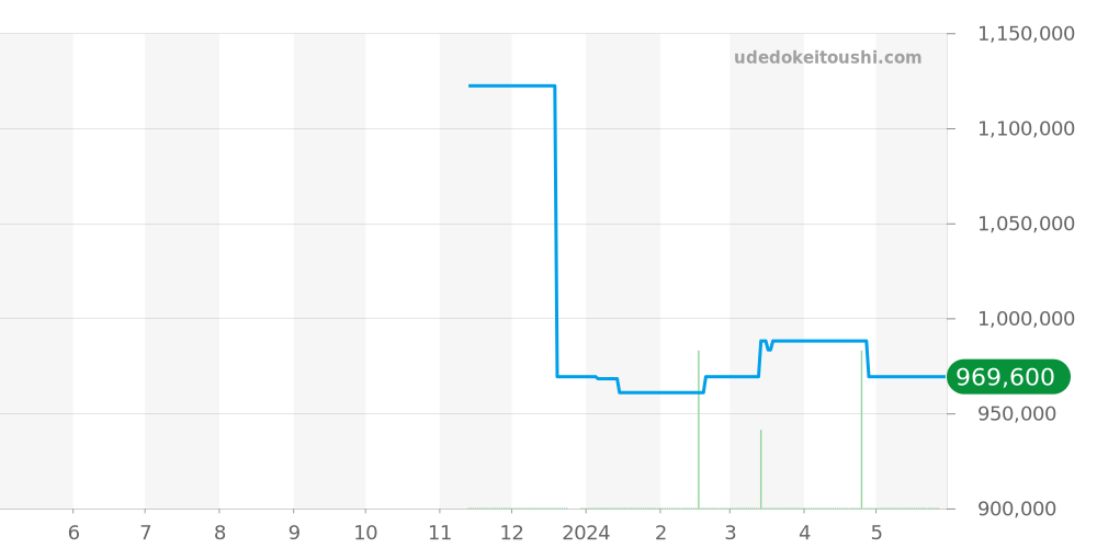 PAM01353 - オフィチーネパネライ ルミノール 価格・相場チャート(平均値, 1年)