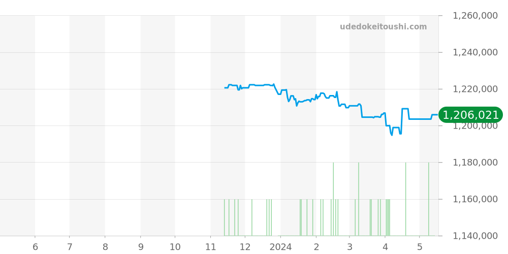 PAM01356 - オフィチーネパネライ ルミノール 価格・相場チャート(平均値, 1年)