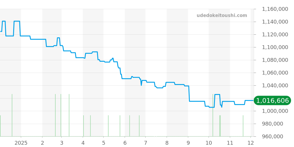 PAM01356 - オフィチーネパネライ ルミノール 価格・相場チャート(平均値, 1年)