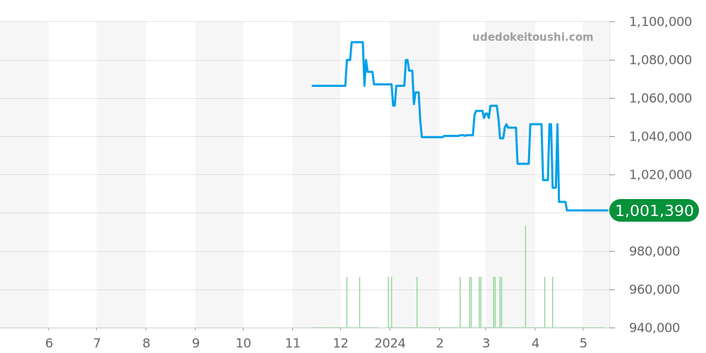 PAM01358 - オフィチーネパネライ ルミノール 価格・相場チャート(平均値, 1年)
