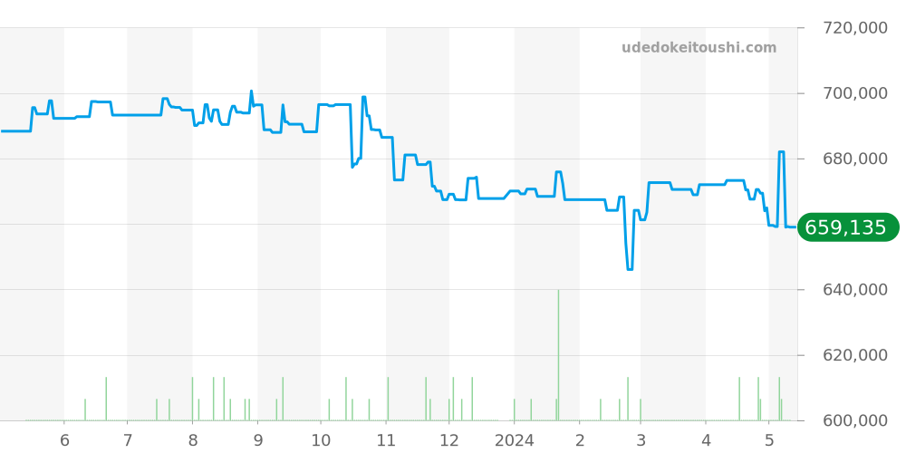 PAM01359 - オフィチーネパネライ ルミノール 価格・相場チャート(平均値, 1年)