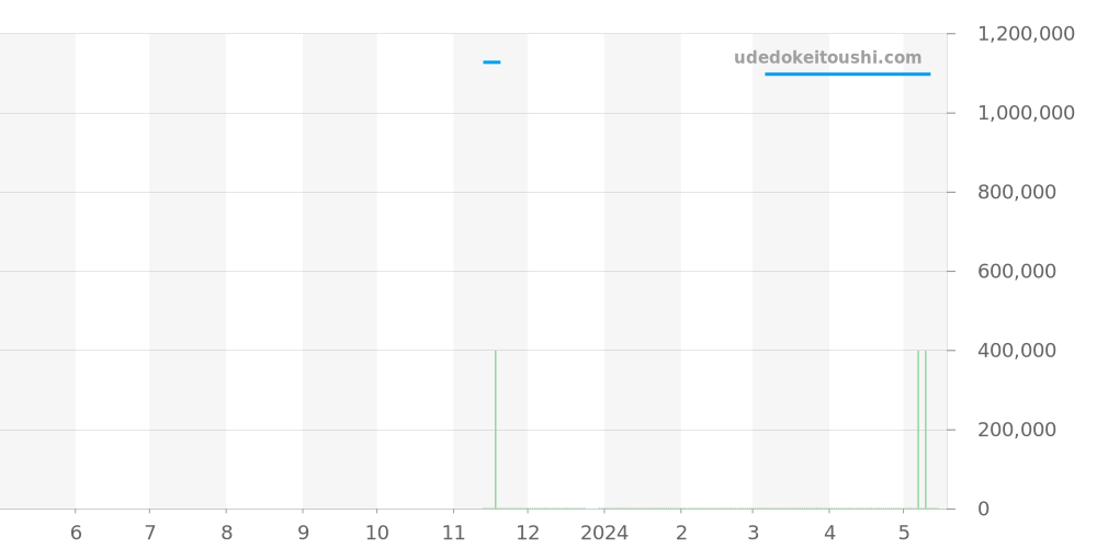 PAM01360 - オフィチーネパネライ ルミノール 価格・相場チャート(平均値, 1年)