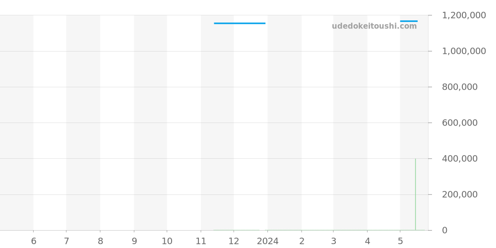 PAM01361 - オフィチーネパネライ ルミノール 価格・相場チャート(平均値, 1年)