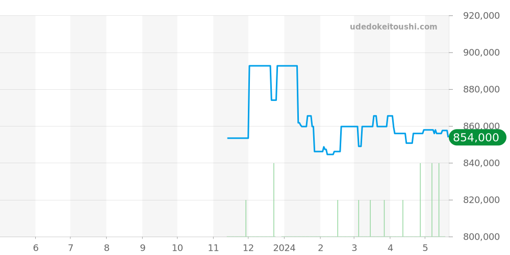 PAM01370 - オフィチーネパネライ ルミノール 価格・相場チャート(平均値, 1年)