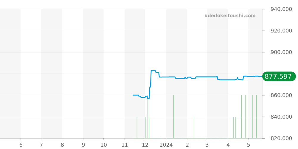 PAM01371 - オフィチーネパネライ ルミノール 価格・相場チャート(平均値, 1年)
