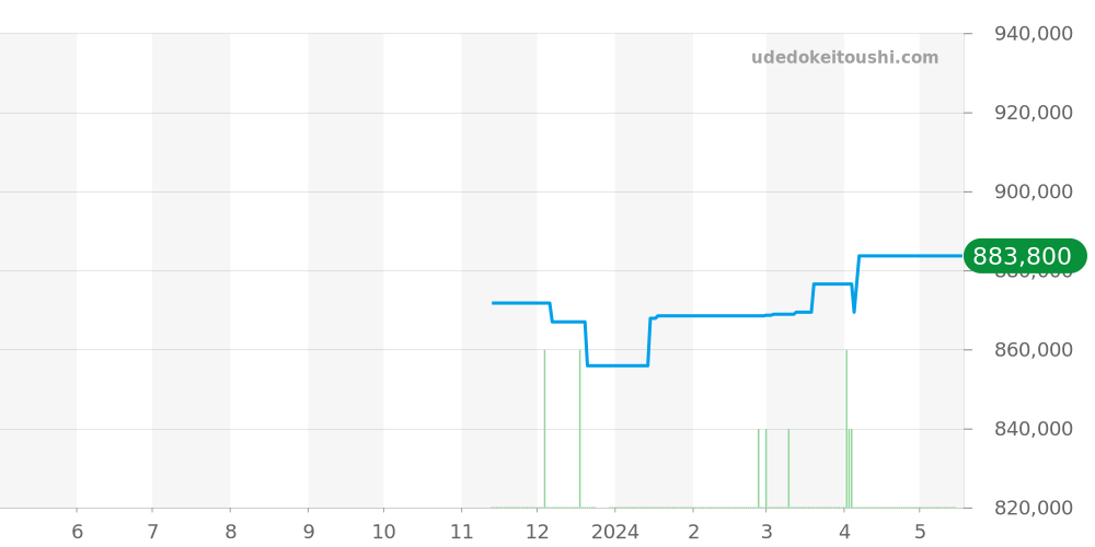 PAM01372 - オフィチーネパネライ ルミノール 価格・相場チャート(平均値, 1年)
