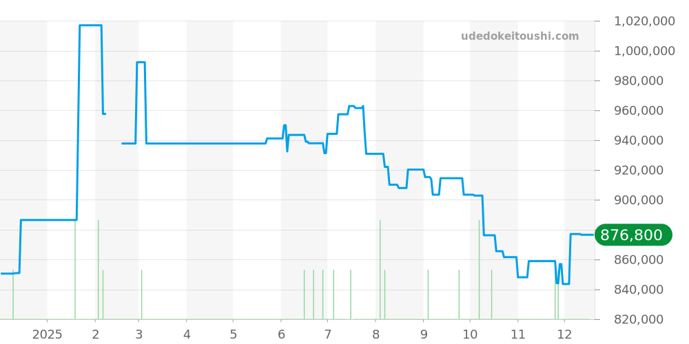 PAM01372 - オフィチーネパネライ ルミノール 価格・相場チャート(平均値, 1年)