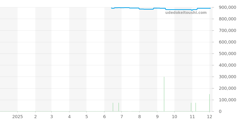 PAM01378 - オフィチーネパネライ ルミノールドゥエ 価格・相場チャート(平均値, 1年)