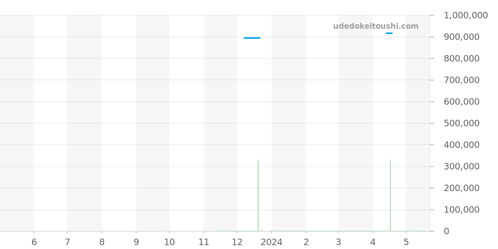PAM01381 - オフィチーネパネライ ルミノールドゥエ 価格・相場チャート(平均値, 1年)