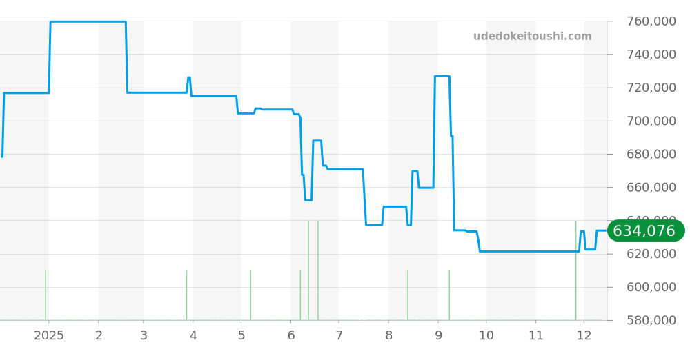 PAM01384 - オフィチーネパネライ ラジオミール 価格・相場チャート(平均値, 1年)